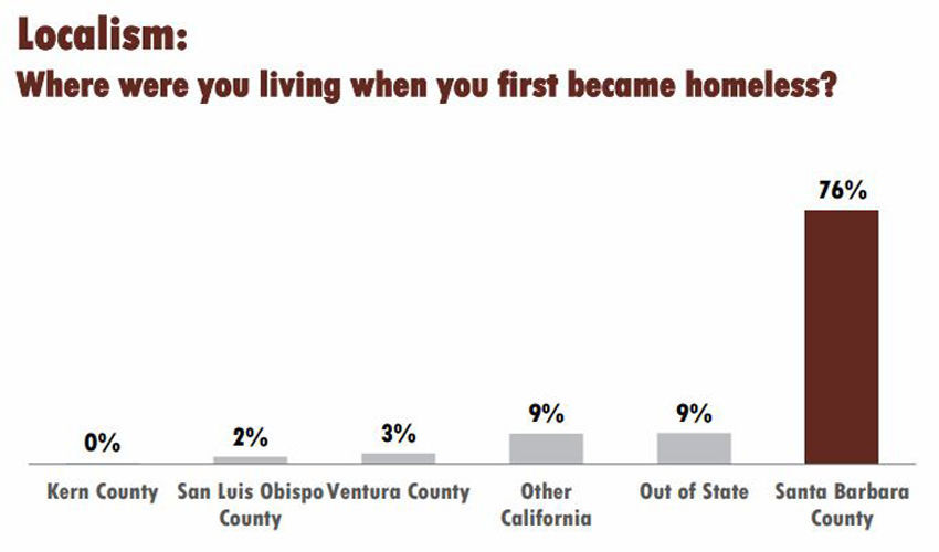 SB County Point in Time Homelessness Results: Location of first incidence of homelessness